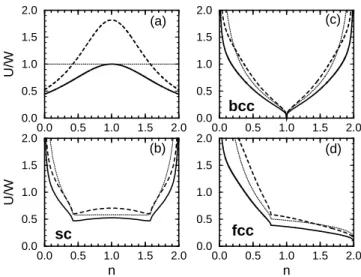 FIG. 1: Critical value of U/W (W : unrenormalized band width) for the onset of the Stoner instability as a function of the band filling n for an s band and: (a) constant density of states, (b) sc lattice, (c) bcc lattice, and (d) fcc lattice.