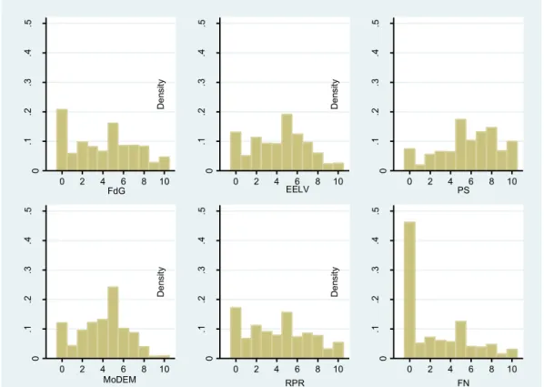 Figure 5. Histograms of party grades in 1978. 