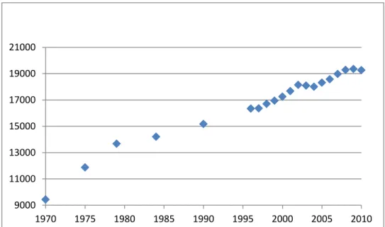 Figure 7. Median individual annual standard of living in 2010 Euros. Data source: INSEE  Furthermore, the U-turn of 1983 did not simply mean that the objective of a gradual  break-up with capitalism was discarded; it represented a choice of certain structu