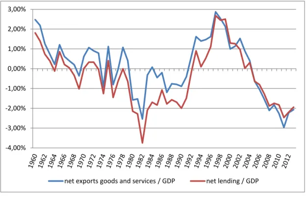 Figure 2. External balances. Data source: INSEE 