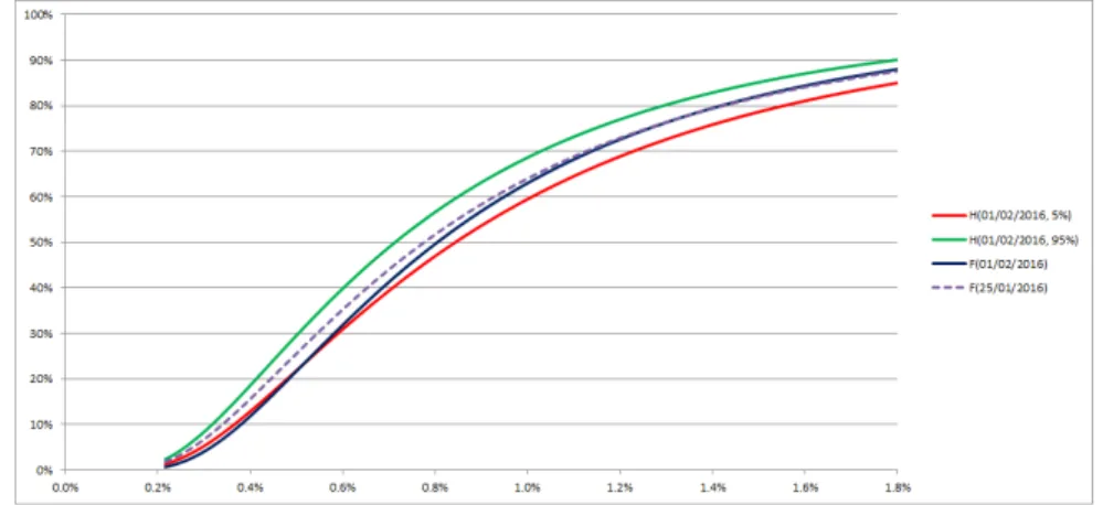 Figure 3: Lower (5%) and upper (95%) bands, c.d.f on July the 13 th 2015 and July the 6 th 2015.