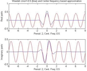 Figure 1: Complex Morlet wavelet with f b = 1 and f c = 0.5