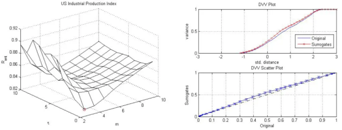 Figure 6: The nature of the US IPI series