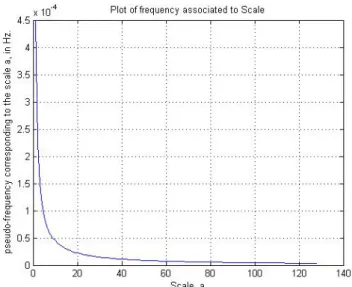 Figure 10: The pseudo-frequency associated to scale, in Hertz (Hz)