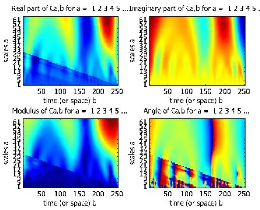 Figure 11: Complex Morlet wavelet transform coe ffi cients plots: First row is the Real and Imag- Imag-inary parts and the second row represents Modulus and Angle coe ffi cients