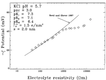 Figure 9.  The s  r potential, inferred from streaming  potential  measurements  using crushed Fontainebleau sandstone, as a  function of electrolyte resistivity  for KC1 solutions  with pH  =  5.7
