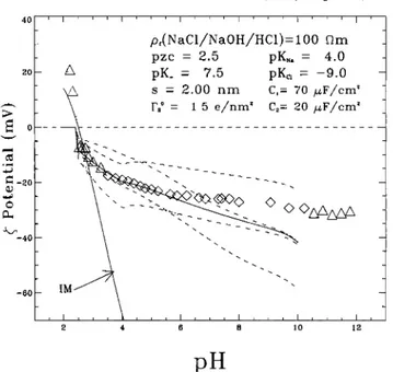 Figure 11.  The •potential, inferred  from streaming  potential  measurements  using crushed Fontainebleau sandstone,  as a  function  of pH for KC1/HC1/KOH  solutions  with a resistivity  of  25.5 •  m