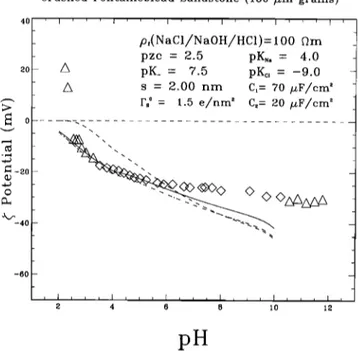 Figure 12.  The •' potential,  inferred  from streaming  potential  measurements  using crushed Fontainebleau sandstone,  as a  function of pH for NaC1/HC1/NaOH solutions