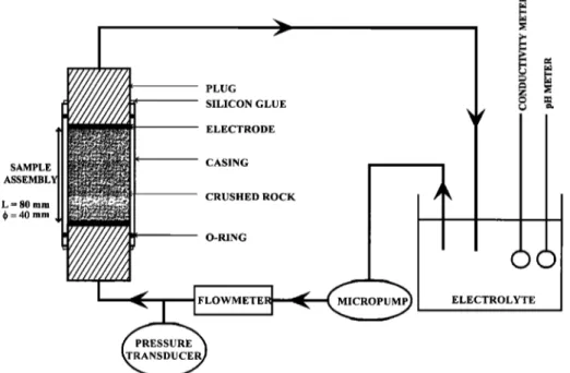 Figure  2.  samples.  SAMPLE  L  =  80  mm  q• = 40 mm  PLUG  SILICON  GLUE ELECTRODE CASING CRUSHED  ROCK O-RING  FLOWMETE[q  I  )( ELECTROLYTE PRESSURE 