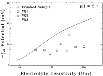 Figure 10.  The effective • potential, inferred from streaming  potential measurements  using Villejust quartzite rock samples,  as a  function of  the  KC1 solution resistivity