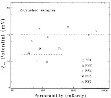 Figure  11.  The effective •' potential, inferred from streaming  potential measurements  using Fontainebleau sandstone  rock  samples,  as a function of permeability for a KC1 solution of 400  am  resistivity and pH  =  5.7