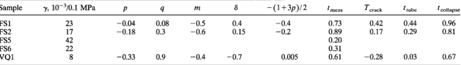 Table  3.  Power Law Coefficients Determined for the Rock Samples During Compaction 