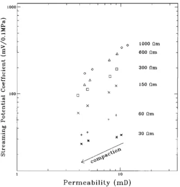Figure 16.  The ratio F/Fo,  determined  using equation (10),  as a function of permeability  for various electrolyte  resistivities  during compaction  for Villejust quartzite sample VQ1