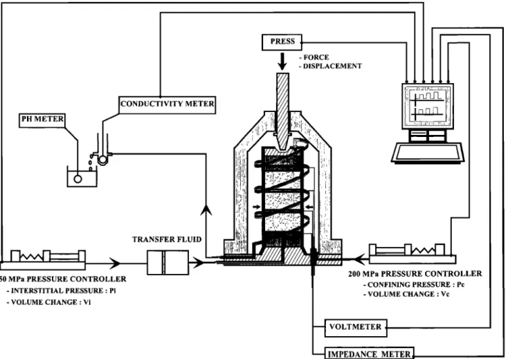 Figure 3.  The experimental  setup used for streaming  potential  and resistivity  measurements  using rock  samples