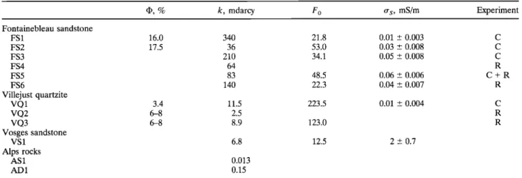 Table  1.  Main  Characteristics  of the Rock Samples 
