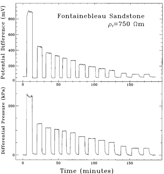 Figure 4.  A  typical streaming  potential measurement  with Fontainebleau  sandstone