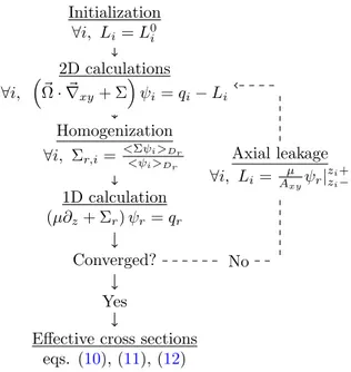 Fig. 1. 2D/1D algorithm for effective cross sections generation