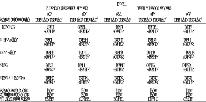 Table 3: Limits to the impact of the DL/NW merger