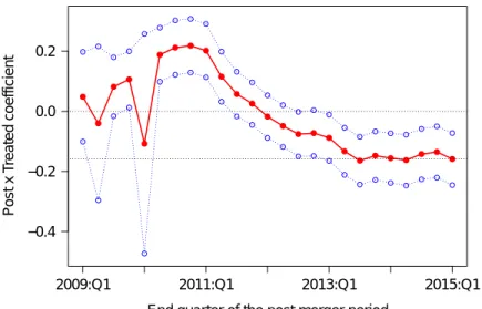Figure 2: Change in volatility over time