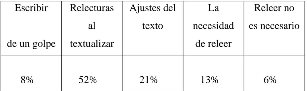 Tabla Nº 16  - Pregunta Nº 9: ¿Cómo escribes tu texto? 