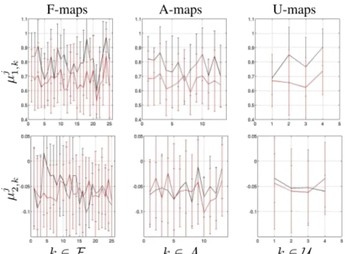 Figure 3: From left to right: Group-averaged map-dependent MF parameters µ j 1 ,k (top), µ j2 ,k (bottom) specific to F/A/U-maps defined in Tab