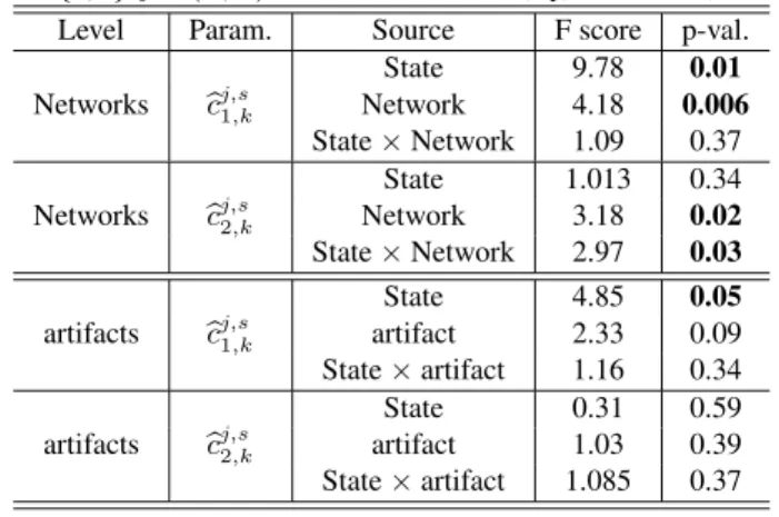 Table 3: 2-way repeated measures ANOVA results based on the b c j,s i,k parameters for i = {1,2}, j = (R, T), s = 1 : S and k ∈ N (top) and k ∈ T (bottom).