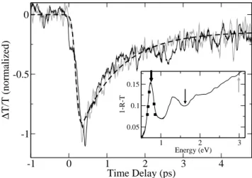FIG. 2: Normalized change of transmission for a SWCNT’s mixture in two-color pump/probe experiments with a pump energy at 0.8 eV and a probe energy at 1.53 eV (black line) or 3.1 eV (grey line)