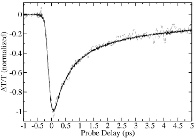 FIG. 3: Normalized change of transmission for a pump (probe) energy of 0.8 eV (1.53 eV) calculated from the data obtained with a probe at 0.8 eV (black line), experimental signal (grey line).
