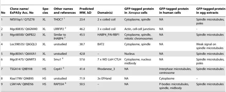 Table 1. Summary data on nine candidate proteins with their localizations.