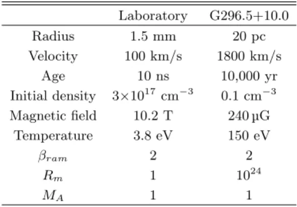Table 1. Scaling between the laboratory experiment de- de-scribed in this work and SNR G296.5+10.0