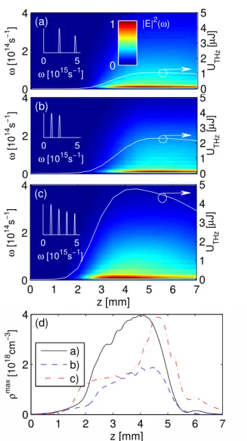 FIG. 3. Low-frequency spectra (image plots) of (a) a two-color pulse for λ 0 = 800 nm and its second harmonic in respective energy ratio of ≈ 0.06, (b) a two-color pulse for λ 0 = 1600 nm and its second harmonic in respective energy ratio of ≈ 0.4, and (c)
