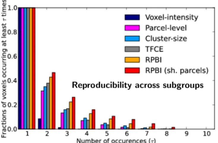 Figure 5a shows the sensitivity improvement relative to cluster-size for various analysis methods under control for false detections at 5% FWER