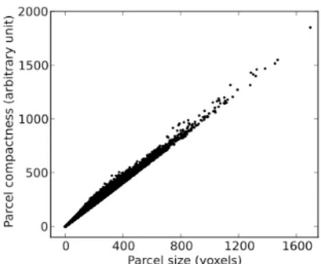 Figure A.11: Size and compactness of the parcels obtained with Ward’s clustering algorithm on fMRI contrast maps.