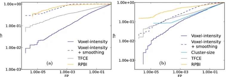 Figure 3: Simulated data (cubic effect). ROC curves for various analysis methods across 10 random subsamples containing 20 subjects