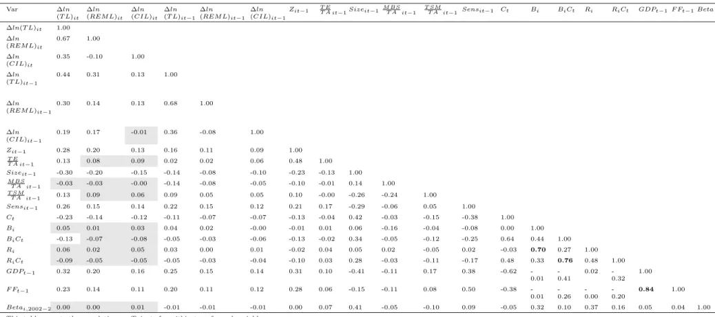 Table 4: Correlation coefficients for within-transformed dependent and main explanatory variables with no interactions Var ∆ln (T L) it ∆ln (REM L) it ∆ln (CIL) it ∆ln (T L) it− 1 ∆ln (REM L) it− 1 ∆ln (CIL) it− 1 Z it− 1 T E