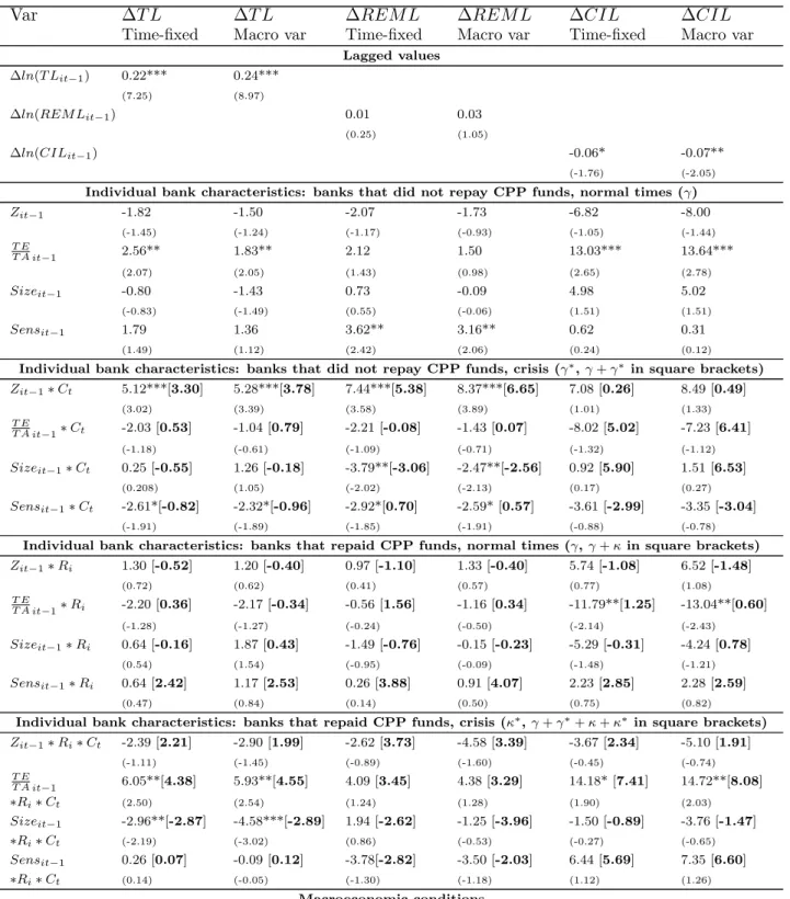 Table 11: Two-step system robust GMM estimator - The effects of CPP funds repayments and crisis on bank lending activity