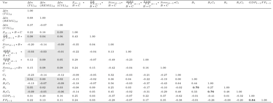 Table 15: Correlation coefficients for within-transformed dependent and main explanatory variables interacted with both bailout and crisis dummy