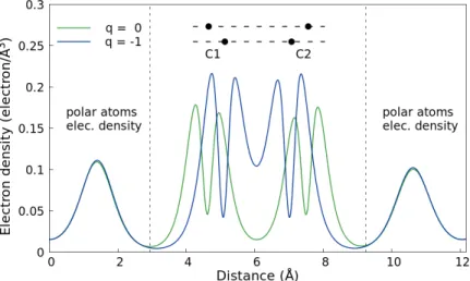 Figure 4: A comparison of the charge density along the line connecting the two carbon atoms C 1 and C 2 adjacent to the chain center boron vacancy in neutral and negative charge state