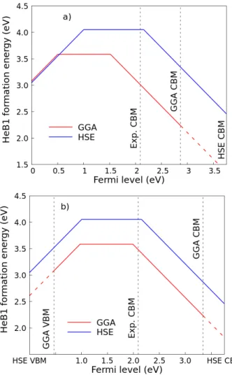 Figure 6: Formation energy of the chain center helium impurity as a function of the Fermi level