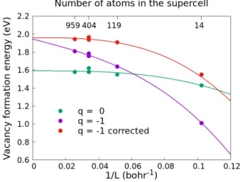 Figure 2: Convergence of the B1 vacancy formation energy versus supercell volume (num- (num-ber of atoms on the top x-axis) for neutral and negative charge states with and without the monopole correction