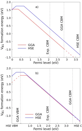 Figure 3: Formation energy of the chain center vacancy as a function of the Fermi level.