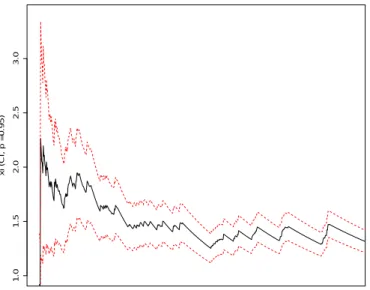 Figure 2: Using the 610 highest values of the Basel case (Retail Banking; Damage to Physical Assets) of 2007, we represent the Hill estimates considering thresholds varying between 39.2 and 7000 e 