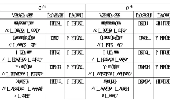 Table 6: Goodness-of-fit of the presented theoretical distributions to the sets X (1) and X (2) : the parameters have been estimated by maximum likelihood and we have chosen the  Kolmogorov-Smirnov statistic