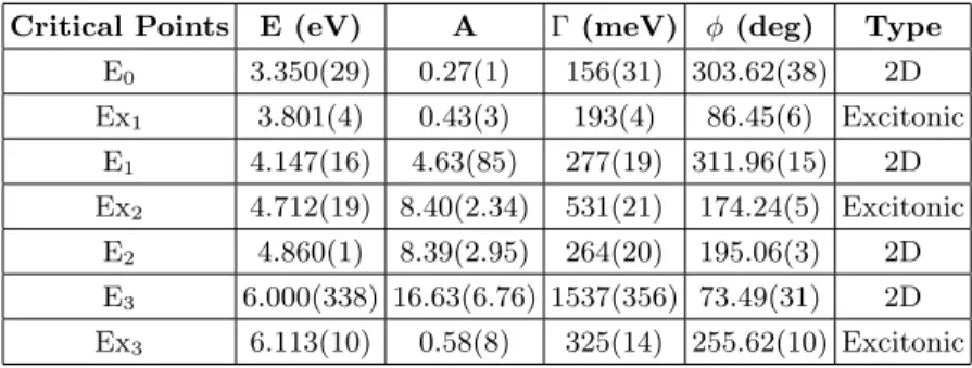 TABLE I. Parameters of the double derivative fit of hεi for STO at 300 K.
