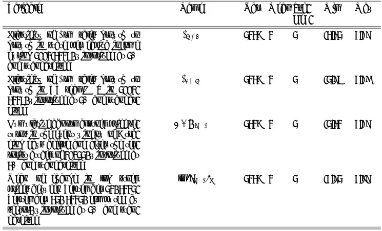 Table 5: Summary of the indexes of sensitivity to demand shock