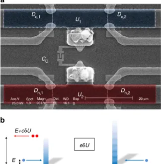 Figure 1 | Device structure. (a) Scanning electron microscope view of the sample. Two lines deﬁned by wet etching of the mesa are coupled via a coupling capacitance C C 