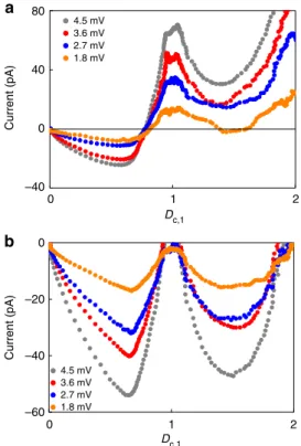 Figure 4 | Current map. (a) Colour plot of the current measured in the cold line as a function of the ﬁrst QPC transmission D c,1 (x axis) and the second one D c,2 (y axis)