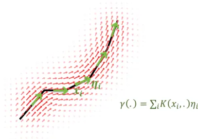 Figure 2.1: Discrete curve (in black) described as a collection of tangents { (x i , η i ) } 1≤i≤p in green