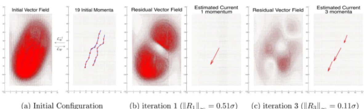 Figure 2.2: Sparse deconvolution scheme for currents: (a) the initial configuration. Right: