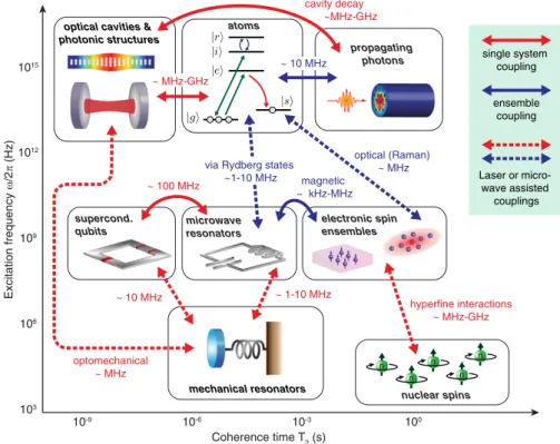 Fig. 1. HQS overview. The diagram shows a selection of physical systems that represent components of HQS with different functionalities
